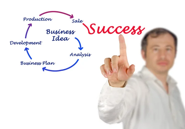 Dall'idea di business al successo — Foto Stock