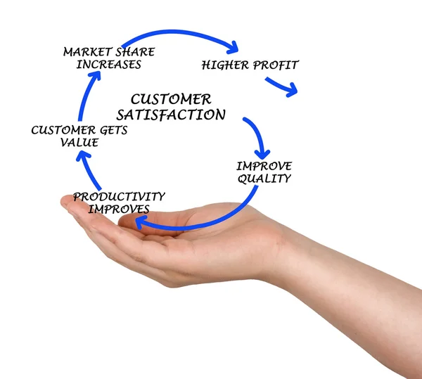 Diagrama de gestión — Foto de Stock