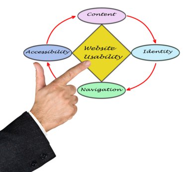 Web sitesi kullanılabilirlik