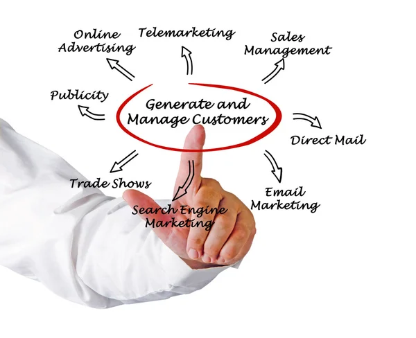 müşterileri yönetmek ve oluşturmak