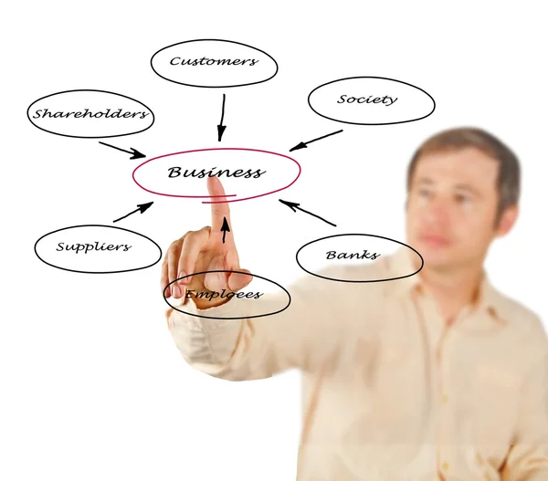 Diagram of relationship of business with stakeholders — Stock Photo, Image