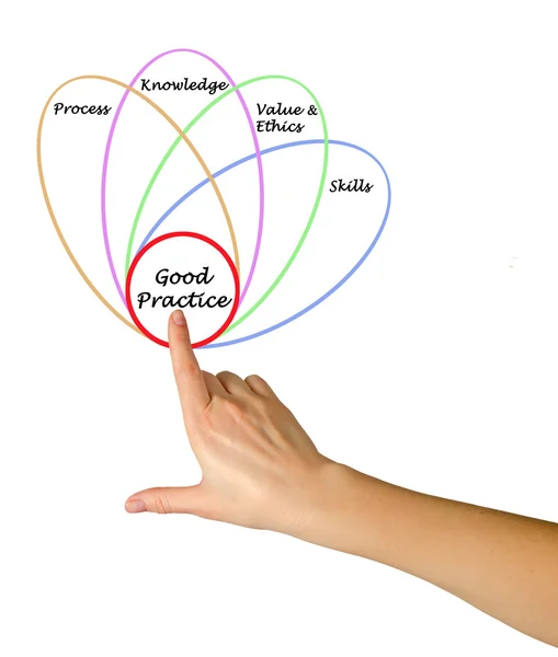 Diagrama de boas práticas — Fotografia de Stock