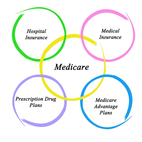 Diagramm der medicare — Stockfoto