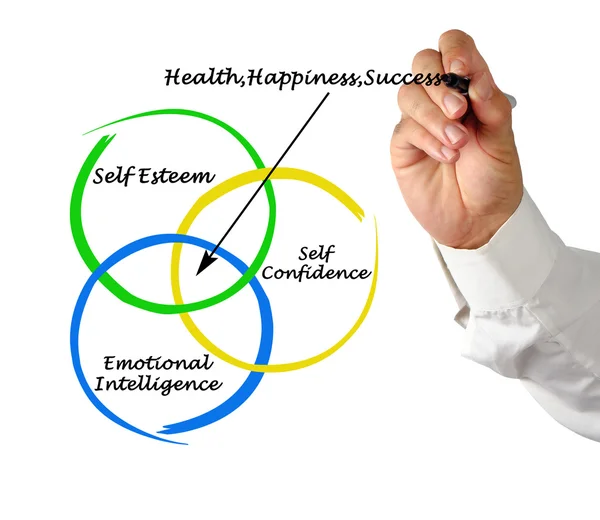 Quellen für Gesundheit, Glück und Erfolg — Stockfoto