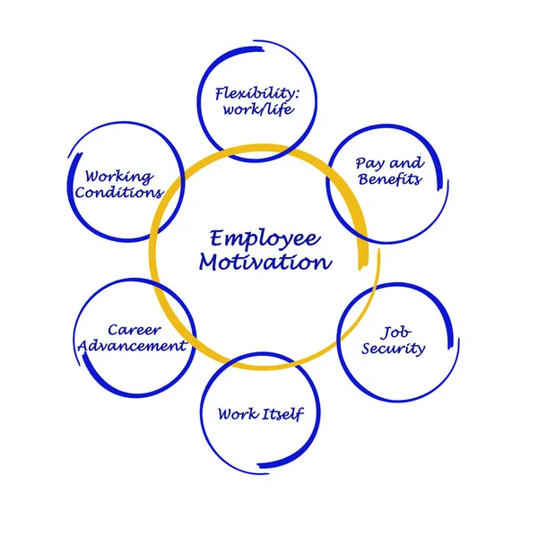 Diagram of employee motivation — Stock Photo, Image