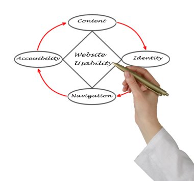 Web sitesi kullanılabilirlik