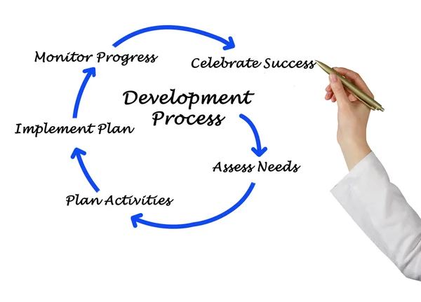 Diagrama do processo de desenvolvimento — Fotografia de Stock