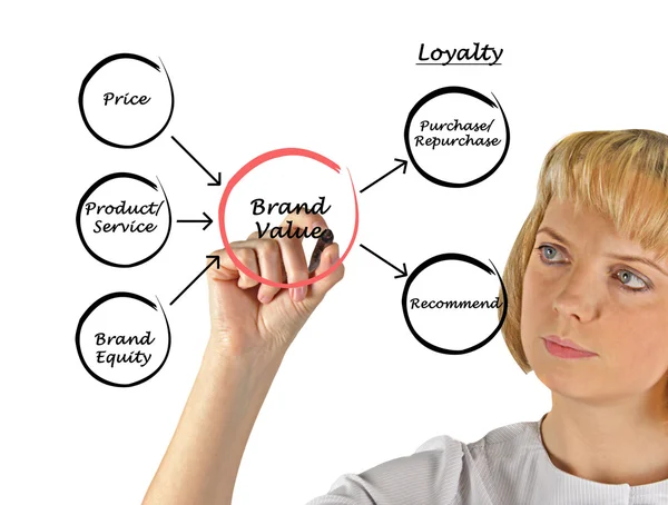 Brand value — Stock Photo, Image