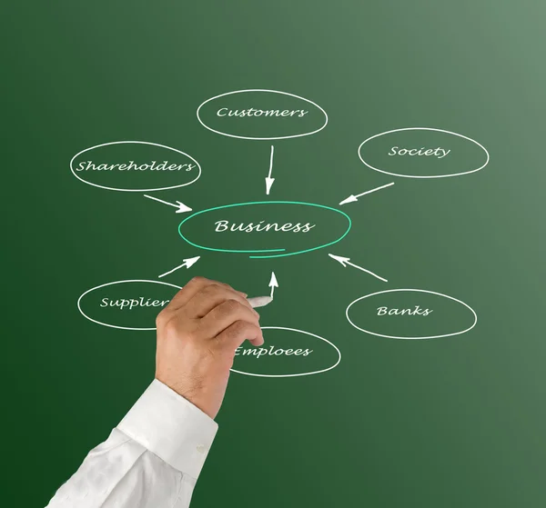 Diagram of relationship of business with stakeholders — Stock Photo, Image