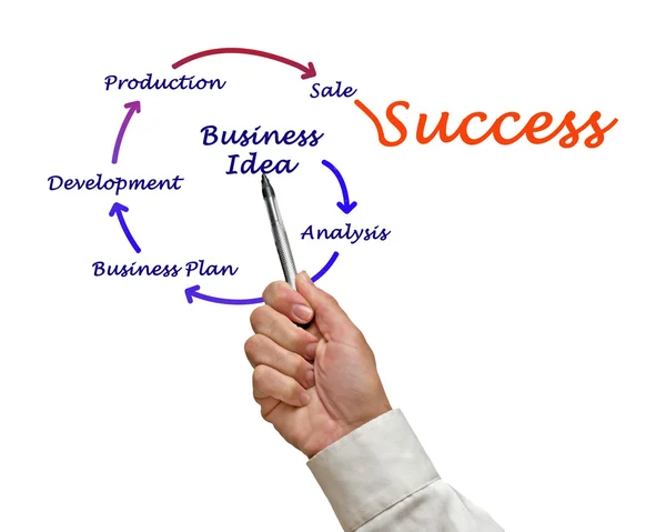 Dall'idea di business al successo — Foto Stock