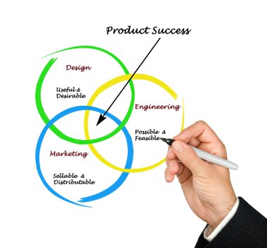 ürün başarı diyagram