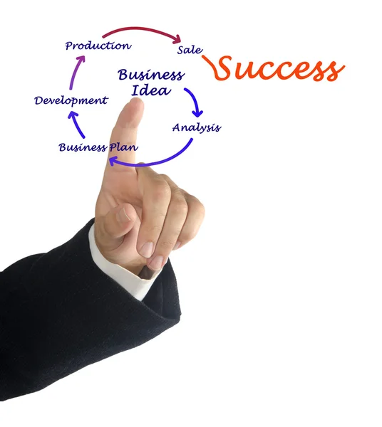 Dall'idea di business al successo — Foto Stock