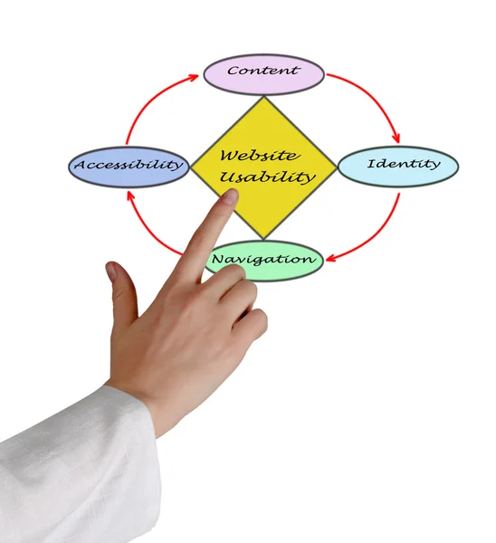 वेब साइटची उपयुक्तता — स्टॉक फोटो, इमेज