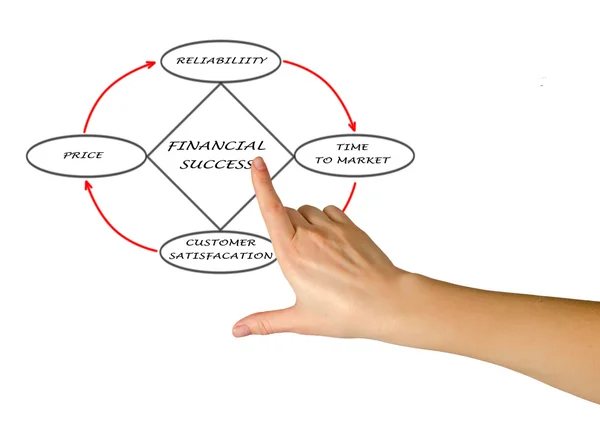 Diagrama de sucesso financeiro — Fotografia de Stock