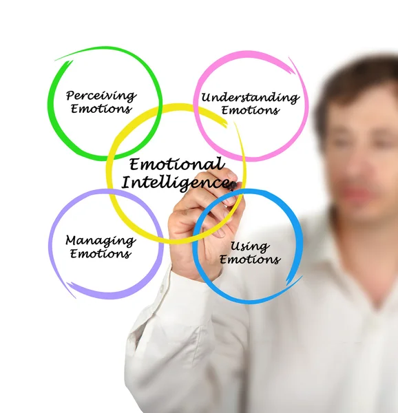 Diagrama de inteligência emocional — Fotografia de Stock