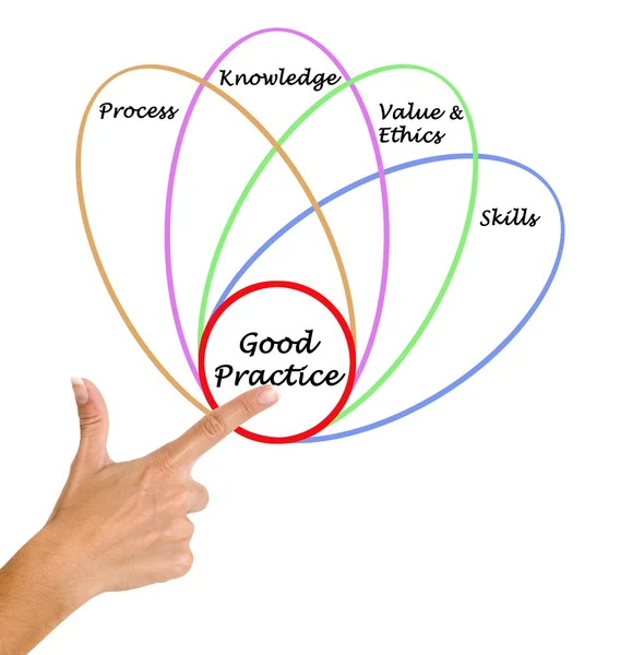 Diagrama de buenas prácticas — Foto de Stock