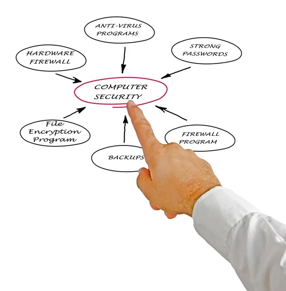 Diagrama de seguridad informática — Foto de Stock