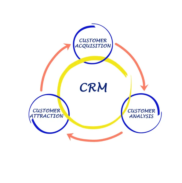 Diagrama CRM — Fotografia de Stock