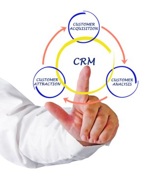 CRM diyagramı