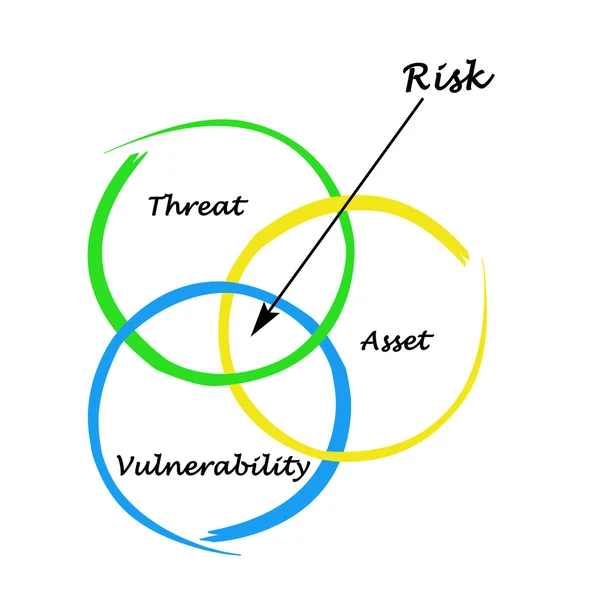 Definition av risk — Stockfoto