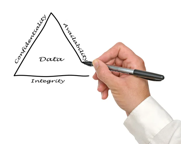 Grundsätze des Datenmanagements — Stockfoto