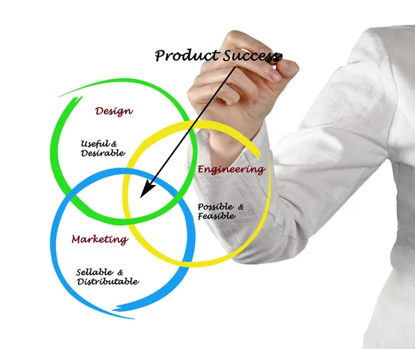 Διάγραμμα του προϊόντος επιτυχία — Φωτογραφία Αρχείου