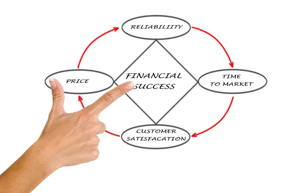 Schemat sukces finansowy — Zdjęcie stockowe