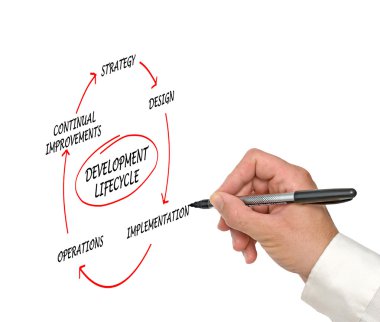 geliştirme yaşam döngüsü sunumu