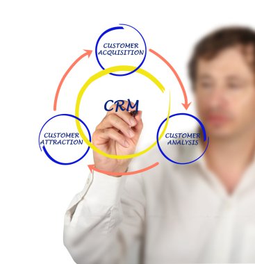CRM diyagramı