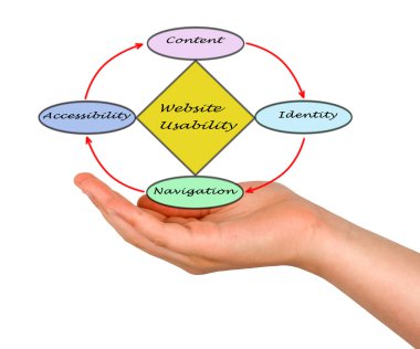 Web sitesi kullanılabilirlik