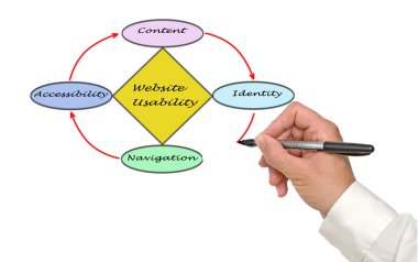 Web sitesi kullanılabilirlik