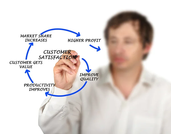 Management diagram — Stock Photo, Image