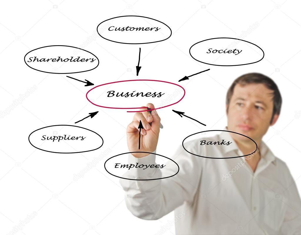 Diagram of relationship of business with stakeholders