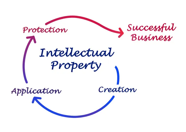 Diagrama de propiedad intelectual — Foto de Stock