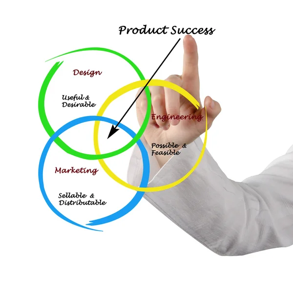 Diagram över produkt framgång — Stockfoto