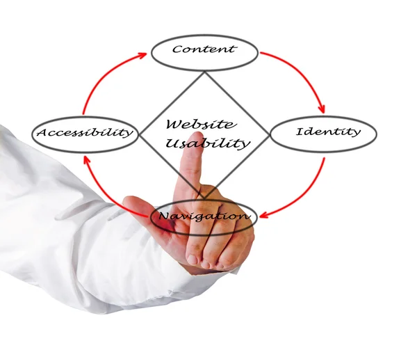 Web site usability — Stock Photo, Image