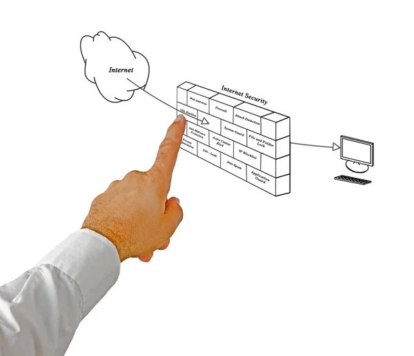 Diagrama de seguridad en Internet —  Fotos de Stock