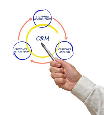 CRM diyagramı