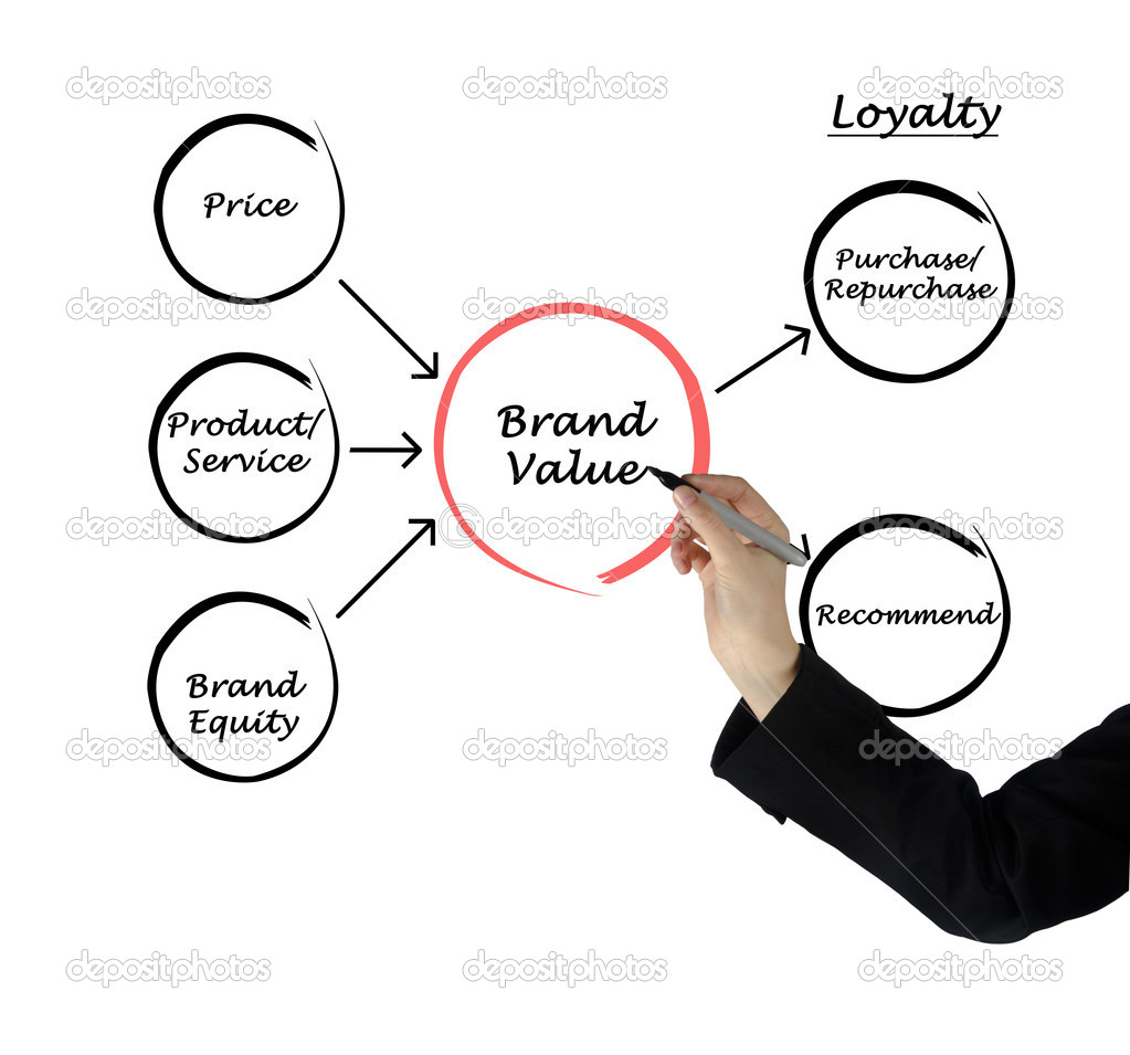 Brand value