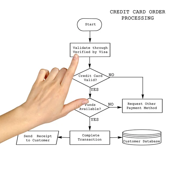 Traitement des commandes par carte de crédit — Photo