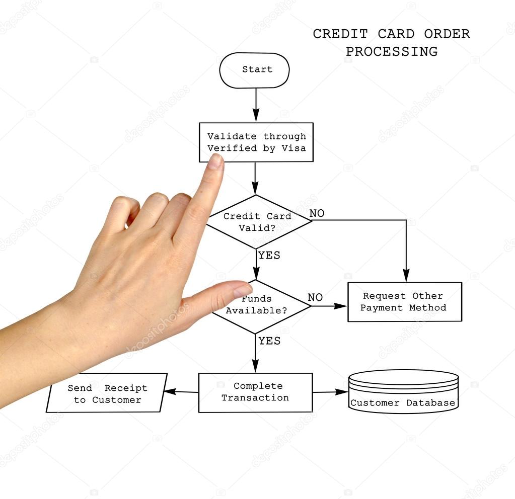 Credit Card Order Processing