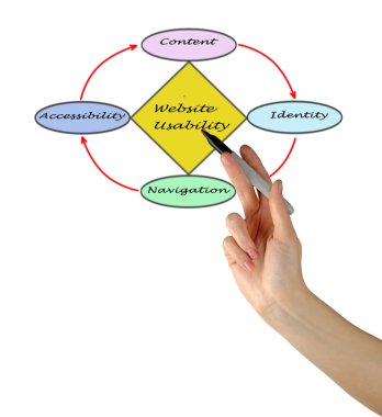 Web sitesi kullanılabilirlik