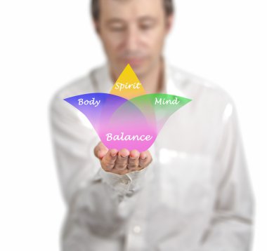 beden, ruh, zihin dengesi