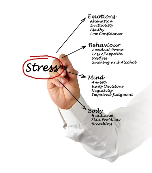 Diagram van stress gevolgen — Stockfoto