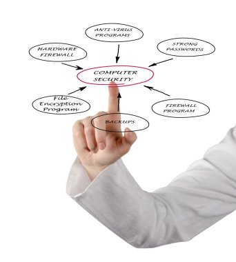 Diyagram bilgisayar güvenliği