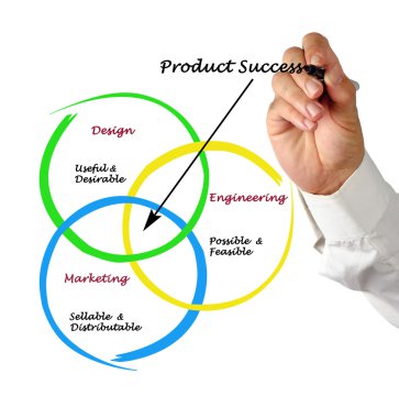 ürün başarı diyagram