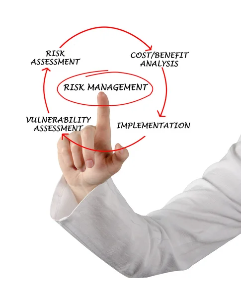 Diagrama de gestión de riesgos — Foto de Stock