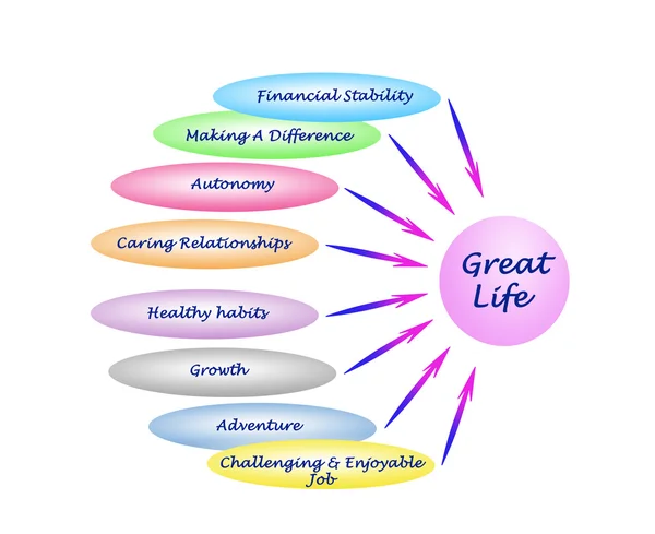 Diagram of a great life — Stock Photo, Image