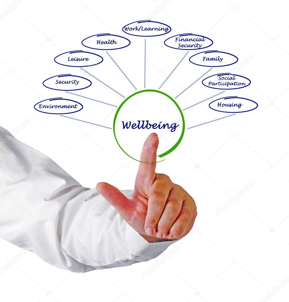 Diagram of wellbeing