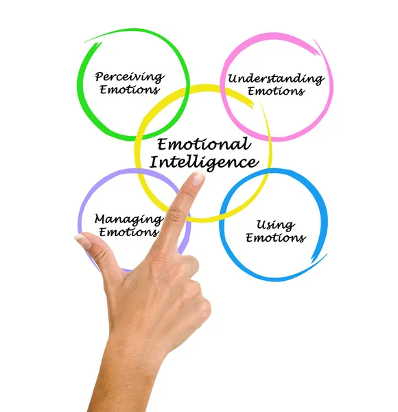 Diagrama de inteligência emocional — Fotografia de Stock